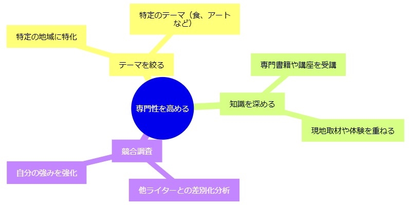 専門性を高めて差別化を図る