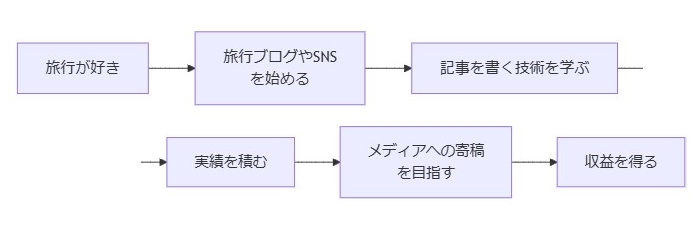 なぜ未経験でも旅行ライターを始めやすいのか