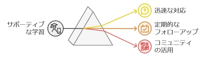 独自のサポート体制：質問対応や学習フォローの手厚さは？