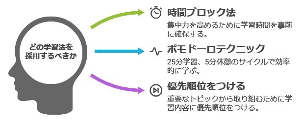 時間管理のコツと効率的な学習スケジュールの立て方