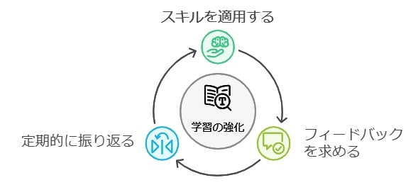 学んだことを日常生活や仕事に活かすテクニック