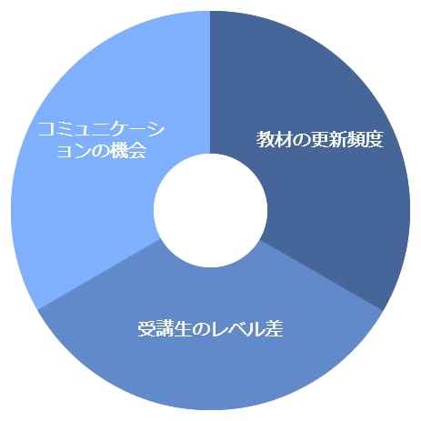 イマイチな口コミから見える改善ポイント