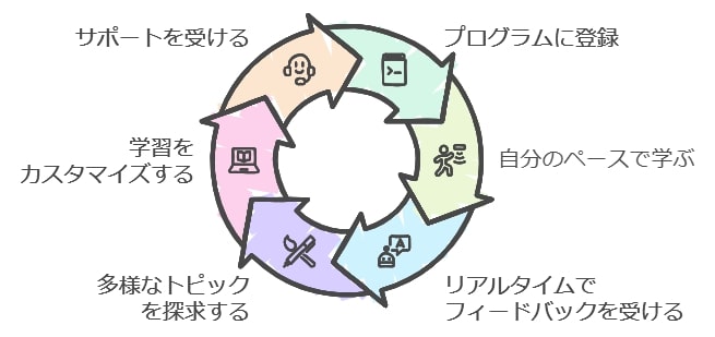 Cucuaとはどんなオンラインスクール？