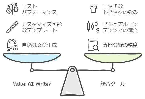 主要な競合ツールとの違い