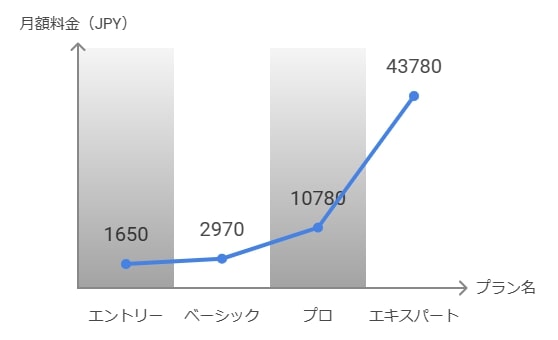 プラン内容と価格帯