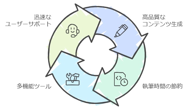 コストに見合った価値はあるか？