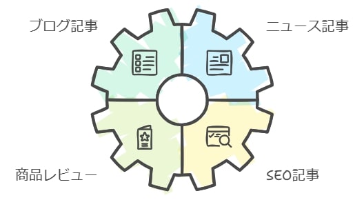 対応している記事タイプとフォーマット