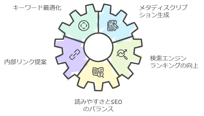 SEO対策にどのくらい有効か？