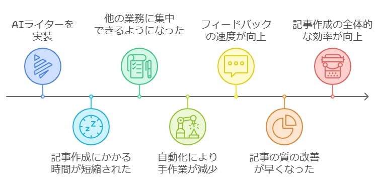 時間短縮や効率化の実感は？