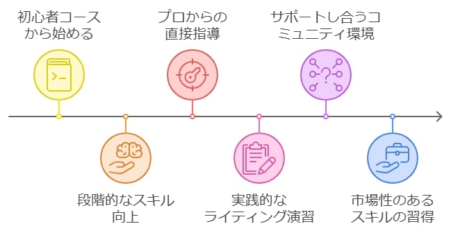 初心者でも稼げる理由