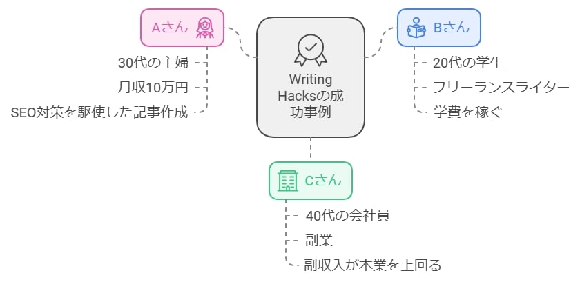 具体的な成功事例