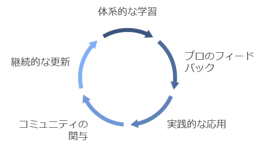 Writing Hacksのメリット：効率的なライティングスキルの向上