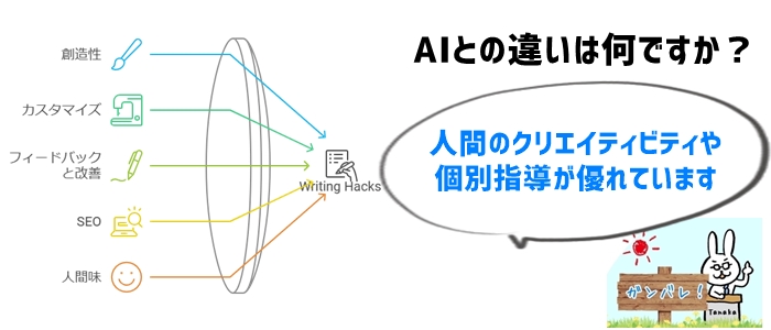 Writing HacksとAI自動ライティングツールを比較