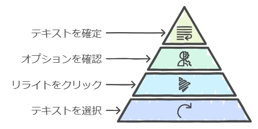 リライト機能の具体的な使い方