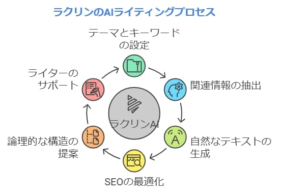 AIがライティングをサポートする仕組み