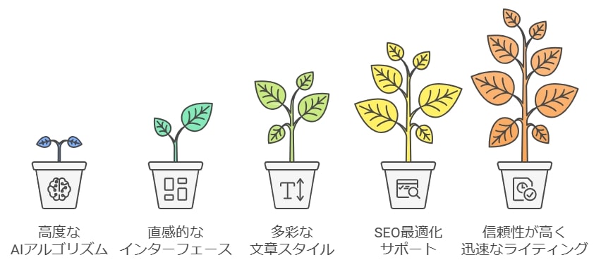 サービスの概要と特徴