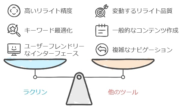 他のAIライティングツールとの違い