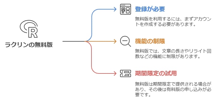 無料版の有無とその利用条件