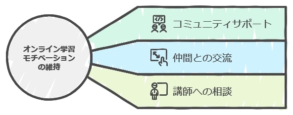 モチベーションを維持する方法