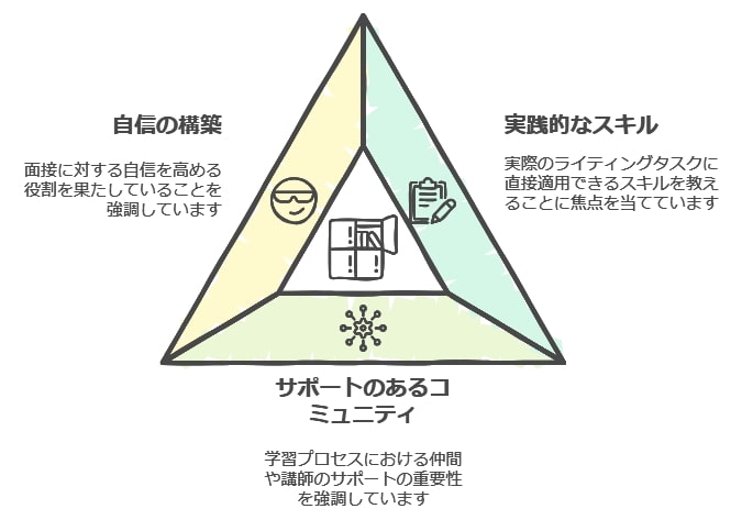 未経験からでもWebライターになれる？受講生の評判から紐解く