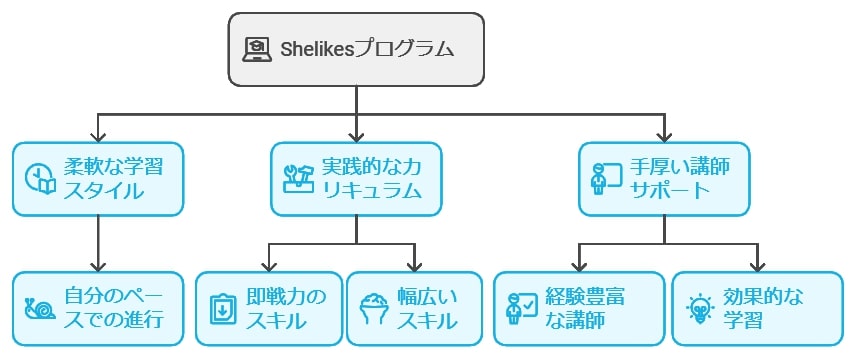 良い口コミから見えるShelikesの魅力