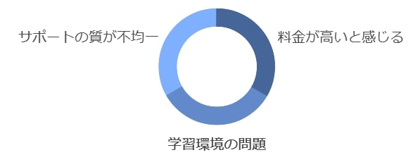 悪い口コミから見えてくる課題