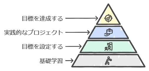 学習計画の立て方