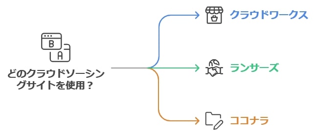 初心者におすすめのクラウドソーシングサイト3選