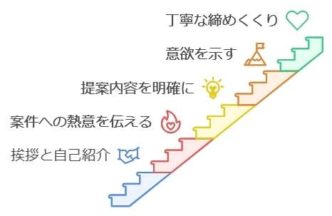 初案件を成功させる提案文の書き方