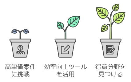 未経験から月収10万円以上を目指す方法