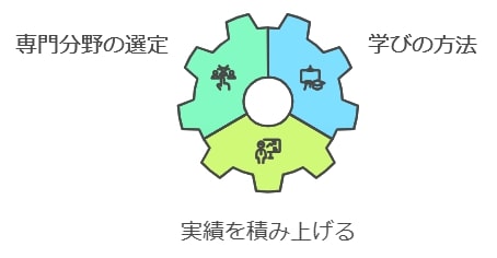 特化型Webライターになるための専門知識の習得