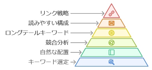 キーワード選定のコツとSEOライティングの基本