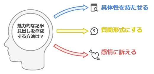 記事構成の作り方：読者を惹きつけるH2・H3のコツ