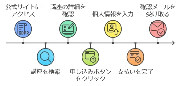 公式サイトでの申し込み手順を徹底解説