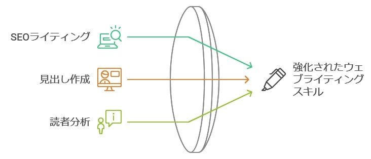 学べるスキル：SEO対策から魅力的な文章の書き方まで