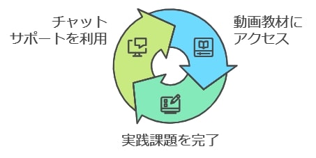 提供される教材とサポート体制の充実度