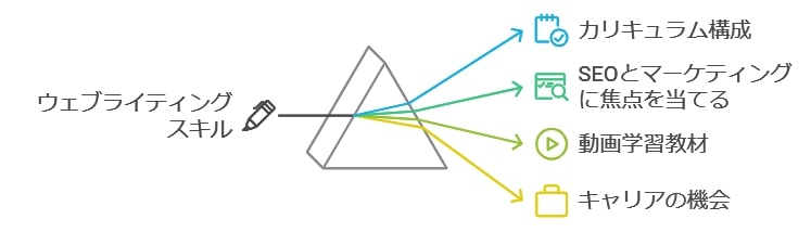 手に職をつける：Webライティングが今注目される理由