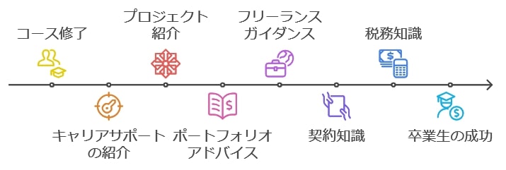 卒業後のキャリアサポートとフリーランスへの道